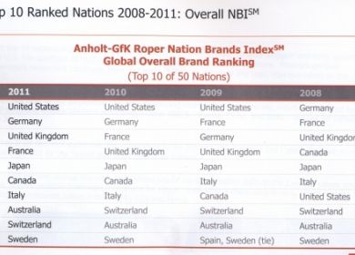 classifica Nation Brands Index 2011