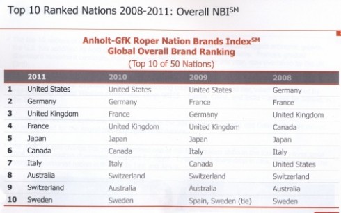classifica Nation Brands Index 2011