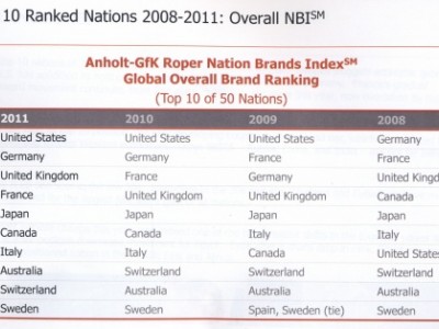 classifica Nation Brands Index 2011