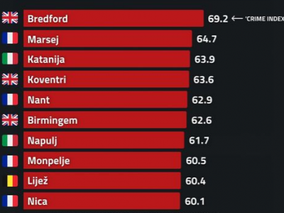 Sicurezza, Catania terza città più pericolosa d'Europa: Napoli settima, Roma ventiquattresima, Torino ventottesima, Bari trentunesima, Milano trentaseiesima