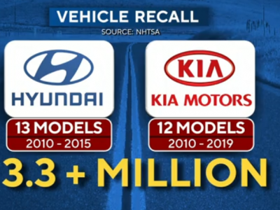 Hyundai e Kia richiamano più di tre milioni di auto nel mondo