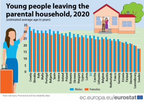 Gli italiani tra i più “mammoni” d’Europa