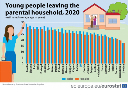 Gli italiani tra i più “mammoni” d’Europa 