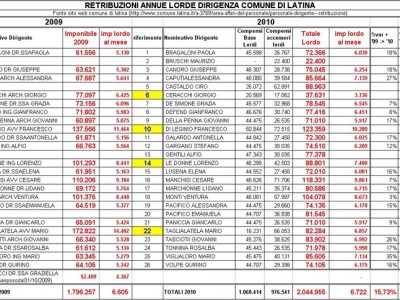 retribuzioni-dirigenti-comune-latina